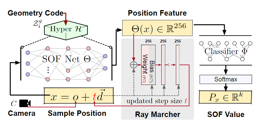 Fig. 4. The free viewpoint segmaps rendering process. Given a query camera C and geometric latent code z_i^g, we first use a hypernet H to compute the weight of SOF network(Θ). Next we conduct ray casting on SOF. To render each pixel, we cast its corresponding ray towards the SOF, starting from the given camera's Center-of-Projection(CoP) o. We conduct iterative depth refinement using the SOF where the refinement step is also computed from an MLP-based ray marcher. Finally we feed the estimated surface point and its feature vector to the classifier Φ to decode them into a k-class semantic probability P_s ∈ R^k.